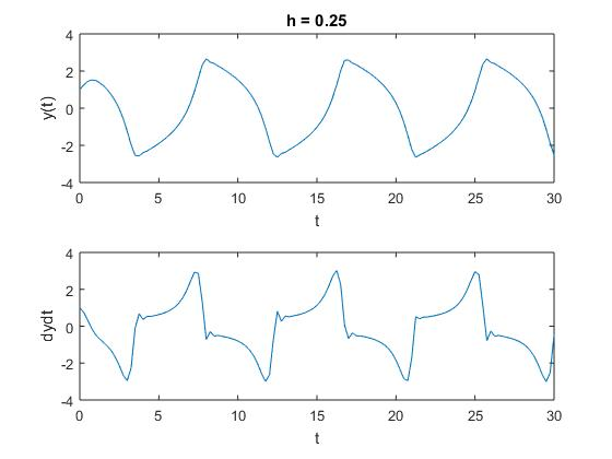 h 0.25 -2 10 15 20 25 30 -2 10 20 15 25 30
