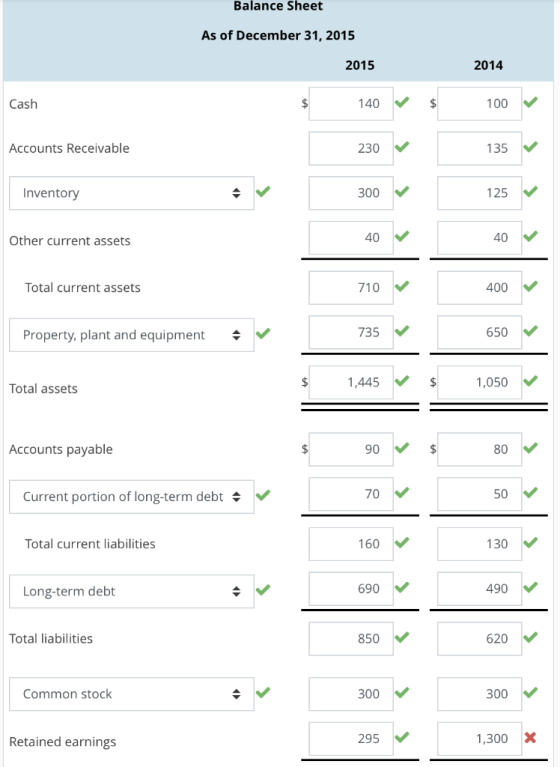 Balance Sheet As of December 31, 2015 2015 2014 140 100 Cash Accounts Receivable 230 135 300 125 Inventory 40 40 Other curren