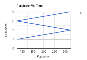 Population Vs. Time 2 160 180 200 220 240 Population