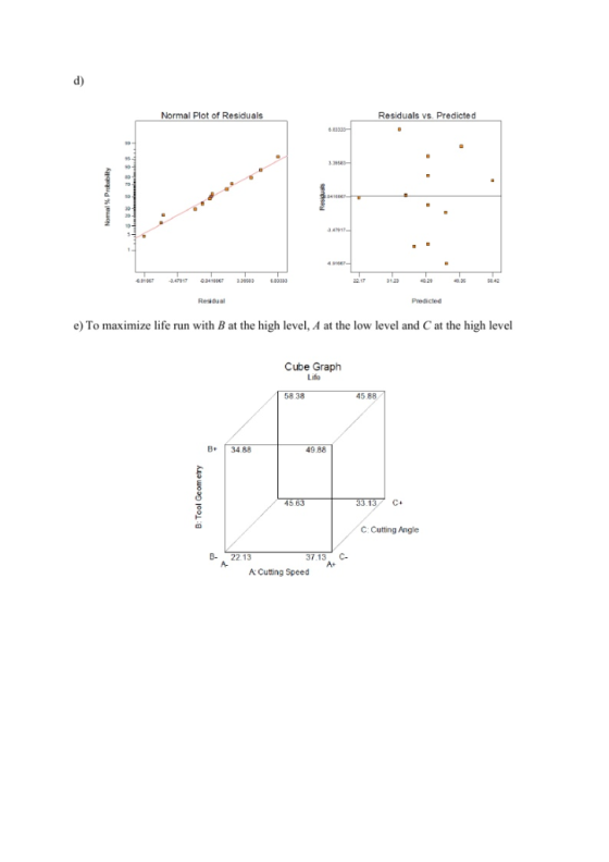 d) Normal Plot of Residu als Residuals vs. Predicted Reidual e To maximize life run with B at the high level, A at the low le