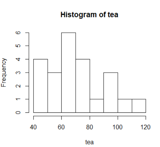 Histogram of tea LO 80 40 60 100 120 tea Frequency 9