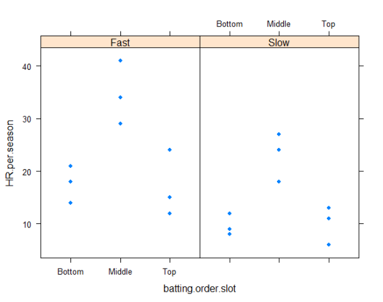 Bottom Middle Top Slow Fast 40 C 30 20 10 Bottom Middle Top batting.order.slot