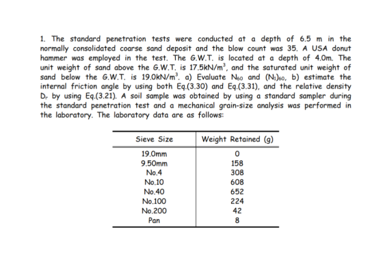 1. The standard penetration tests were conducted at a depth of 6.5 m in the normally consolidated coarse sand deposit and the