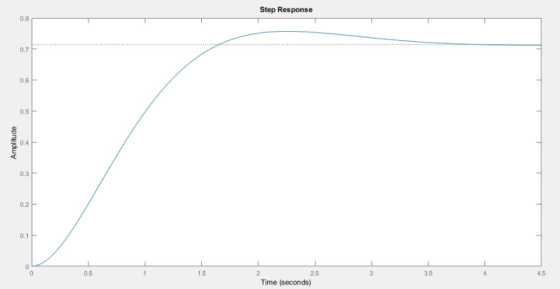 Step Response 0.8 0.7 0.6 0.5 0.4 0.2 0.1 3.5 0 1.5 2.5 0.5 0 Time (seconds)