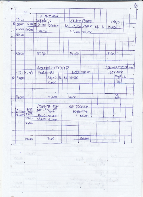 OTHER-FUNDS 51Do0 21,000 36 o 301.000 313 200 3104000 35000 37,00 3,200 AccumulATEDDEPR 2S 00 hb 6000 y, 0,000 NET PsTIDN big
