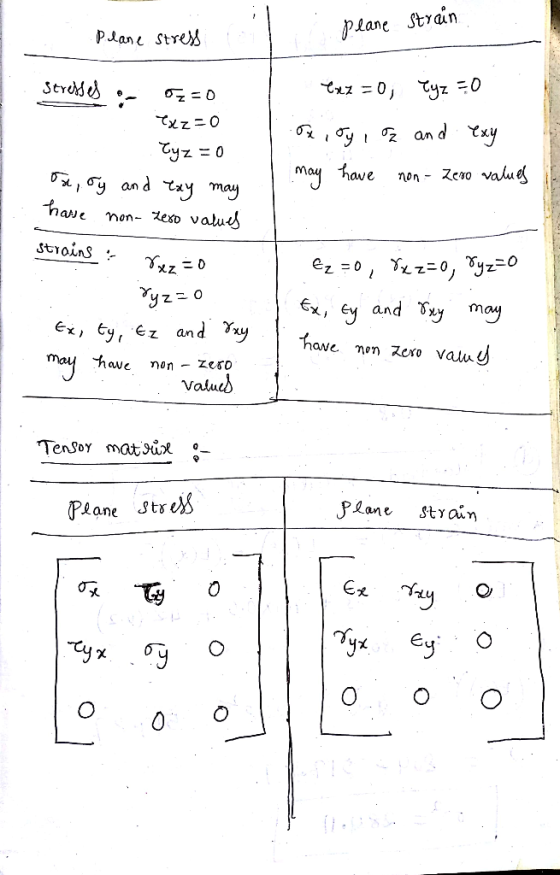Plane Strain Plane Stre Strd an d xy Tyz 0 non Zeno value may have hawe non- zeso values StToins yzO and Ty may ExEy, Ez and