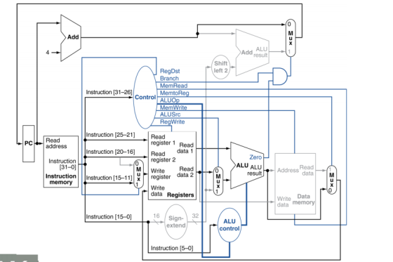 Add u X ALU result 4 Add Shift left 2 RegDst Branch MemRead MemtoReg Control ALUOP Instruction [31-26 MemWrite ALUSRC RegWrit