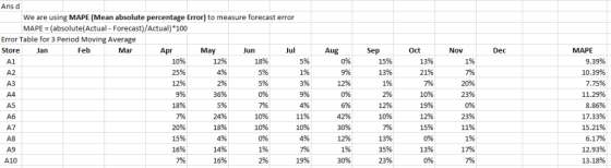 Ans d We are using MAPE (Mean absolute percentage Error) to measure forecast error MAPE (absolute(Actual- Forecast)/Actual) *