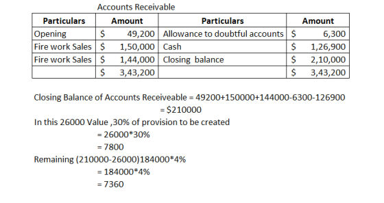 Accounts Receivable Particulars Particulars Amount Amount Opening Fire work Sales | $ Fire work Sales|$ 49,200 Allowance to d