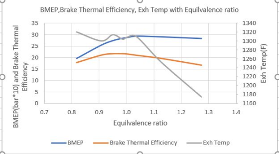 BMEP,Brake Thermal Efficiency, Exh Temp with Equilvalence ratio 35 30 ト 25 1340 1320 1300 1280 1260 E 1240 e 15 o 10 1200 118