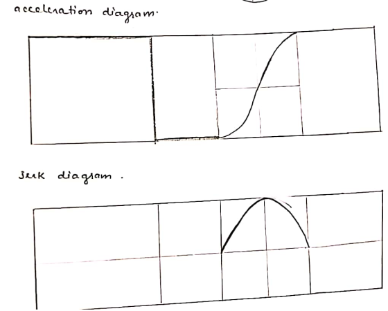 accaleration diagsam JuK diagam