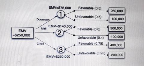EMV-875000, Favratle 0920,000 EMV $75,000 Favorable (0.5) Unfavorable (0.5)-100,000 EMV-$140,000 Mall 300,000 Favorable (0.6)