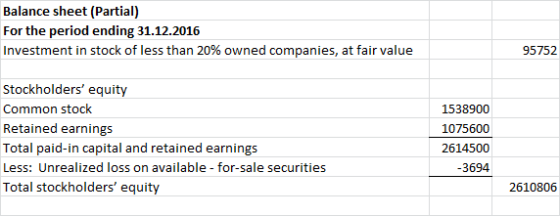 Balance sheet (Partial) For the period ending 31.12.2016 Investment in stock of less than 20% owned companies, at fair value