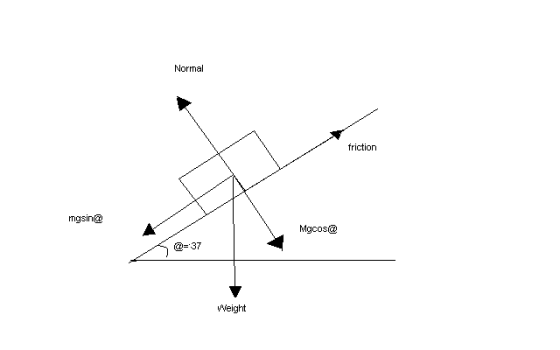 Normal friction mgsin@ Mgcos@ 37 Weight