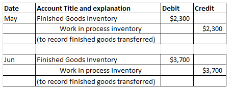 Debit Credit Miay Finished Goods Inventory $2,300 Work in process inventory $2,300 (to record finished goods transferred) Fin