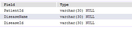 Field PatientId DiseaseName Diseaseld Type varchar (30) NULL varchar (30) NULL varchar (30) NULL