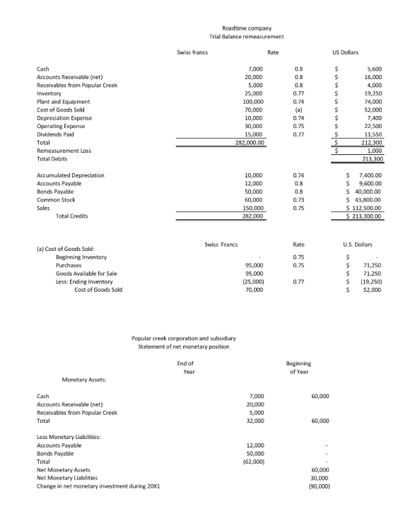 Roadtime company Trial Balance remeasurement Swiss francs US Dollars Rate Cash 0.8 7,000 5,600 Accounts Receivable (net) 20,0