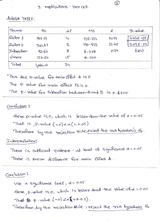 Sousce p- value MS 2S-333 190-933 6.708 Soo oo 1 u 75 22.LAS Sol-33 381.63 S3.6+ 2 3.09-OS 2 6200 Total 2q Thus the p-value m