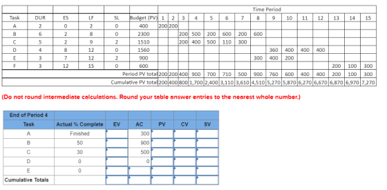 Time Period Task LF DUR ES SL Budget (PV) 1 23 4 5 67 89 10 11 1213 14 15 400 200 200 2300 1510 1560 900 600 00 500 200 600 2