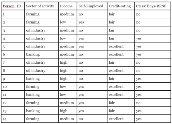 Sector of activity Self-Employed Credit-rating Person ID Class: Buys-RRSP Income farming medium fair 1 no no farming fair low