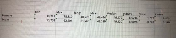 Min Range MeanMedian StdDevSkew 38,241 78,819 40,578 49,444 49,579 4952.89 1.072 .593 62,08 31,540 49280 4 0.547 Max 5.593 Fe