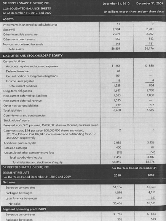 DR PEPPER SNAPPLE GROUP INC. December 31, 2010 December 31, 2009 CONSOLIDATED BALANCE SHEETS (In millions except share and pe