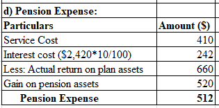 d) Pension Expense: Particulars Service Cost Interest cost (S2,420*10/100) Less: Actual return on plan assets Gain on pension