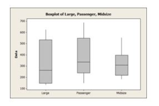 Boxplet ol Large, Passenger, Midsire