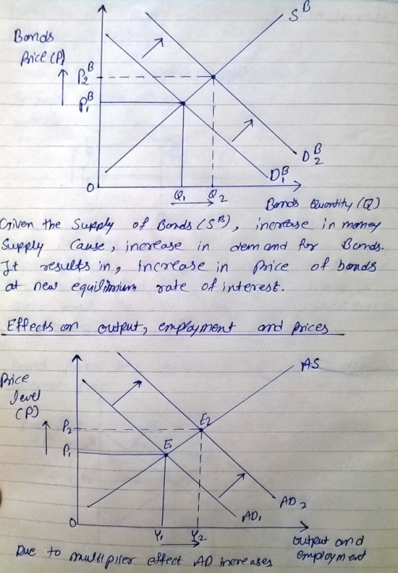 Bonds Pice (P) 12 Supply (ause,-)nanase, in oem and fly Bonds. Tt esuts in incase in Pce of bonds at neat equilihjiuns zate o