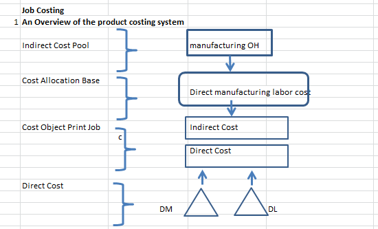 Job Costing 1 An Overview of the product costing system Indirect Cost Pool Cost Allocation Base Direct manufacturing labor co