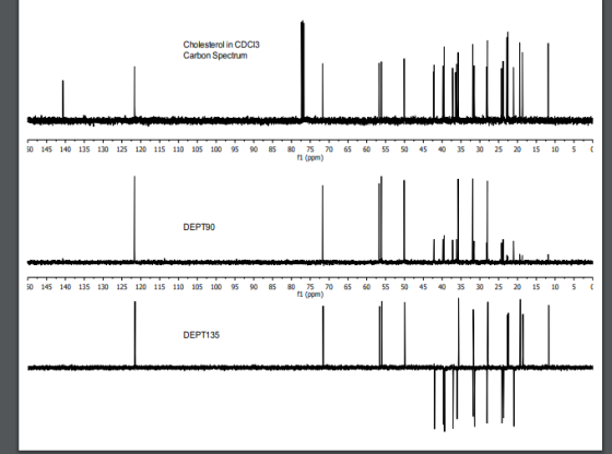 Cholesterol in CDC13 Carbon Spectrum ..demel. 135 130 80 10 50 145 140 125 120 115 110 105 100 95 90 85 70 75 f1 (ppm) 65 60