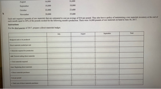 16,400 18,800 23,600 25,600 16,000 18,000 22,000 30,000 August September October November Each unit requires 6 pounds of raw
