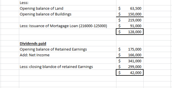Less Opening balance of $63,500 $150,000 $ 219,000 $91,000 $128,000 Less: Issuance of Mortagage Loan (216000-125000) Dividend