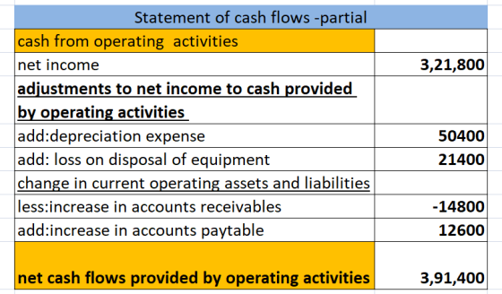 Statement of cash flows -partial cash from operating activities net income adjustments to net income to cash provided by oper