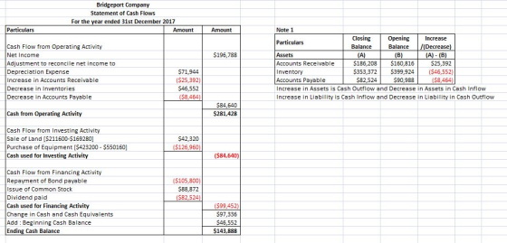 Bridgeport Company Statement of Cash Flows For the year ended 31st December 2017 Particulars Amount Amount Note 1 Closing Ope
