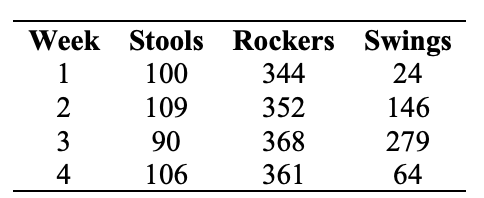 Week Stools Rockers Swings 100 109 90 106 344 352 368 361 24 146 279 64 2 4