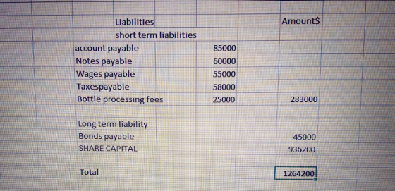 Amount$ Liabilities short term liabilities account payable Notes payable 85000 60000 Wages payable Taxespayable 55000 58000 B