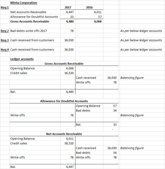 Minta Corporation Req 1 2017 2016 Net Accounts Receivable 4,447 4,011 Allowance for Doubtful Accounts 33 57 Gross Accounts Re