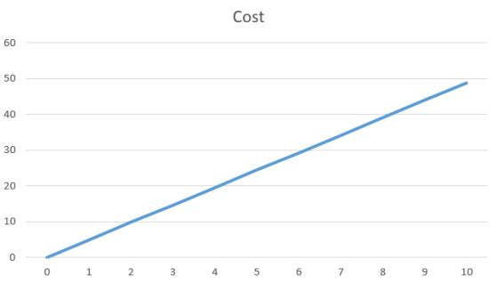 Cost 60 50 40 30 20 10 0 1 2 4. 5 6 7 10 st