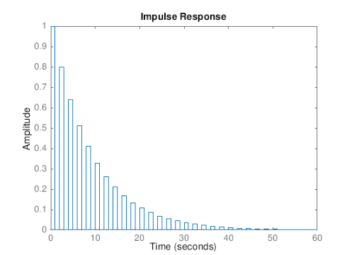 Impulse Response 1 0.9 0.8 0.7 0.6 0.5 0.4 0.3 0.2 0.1 40 0 10 20 30 50 60 Time (seconds) Amplitude