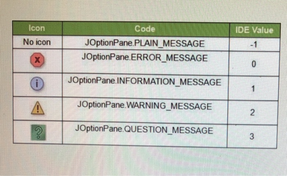 Icon Code IDE Value JOptionPane.PLAIN MESSAGE JOptionPane.ERROR MESSAGE No icon -1 X 0 JOptionPane.INFORMATION MESSAGE 1 JOpt