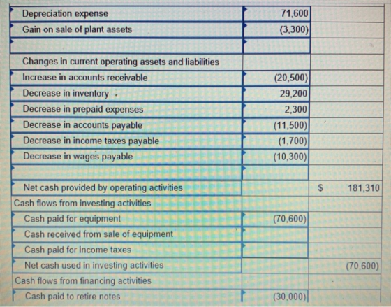 Depreciation expense 71,600 Gain on sale of plant assets (3,300) Changes in current operating assets and liabilities Increase