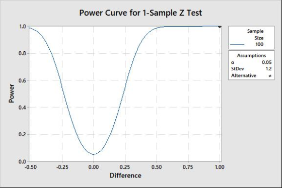 Power Curve for 1-Sample Z Test 1.0 Sample Size 100 0.8 Assumptions 0.05 1.2 StDev Alternative 0.6 0.4 0.2 0.0 0.50 0.25 0.00