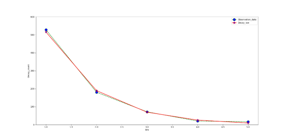 Observaton data Decay law 600 500 400 300 200 100 5.0 3.5 2.5 2.0 1.5 1.0 BIN
