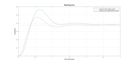 Step Response 0.6 response of the original system response of the approximated system 0.5 0.4 0.3 0.2 0. 0.5 1.5 2.5 Time (se