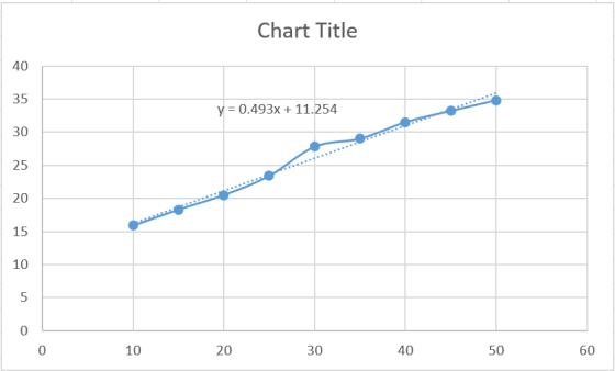 Chart Title 40 35 y 0.493x 11.254 30 20 15 10 5 0 0 10 20 30 40 50 60 25 LC