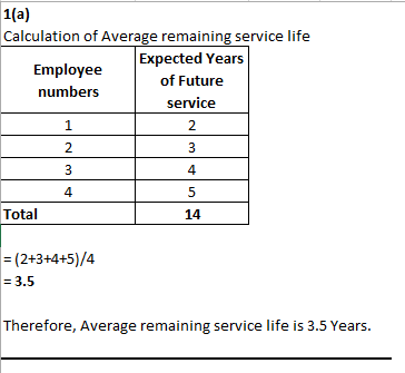 1(a) Calculation of Average remaining service life Expected Years Employee of Future numbers service 2 3 3 4 4 5 Total 14 (2+