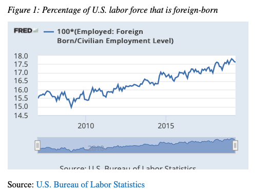 Figure 1: Percentage of U.S. labor force that is foreign-born 100 (Employed: Foreign Born/Civilian Employment Level) FRED 18.