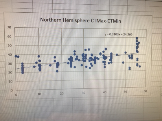 Northern Hemisphere CTMAX-CTMin 70 v 0.3103x+ 24.269 60 50 40 30 20 10 60 40 20 10 50 30
