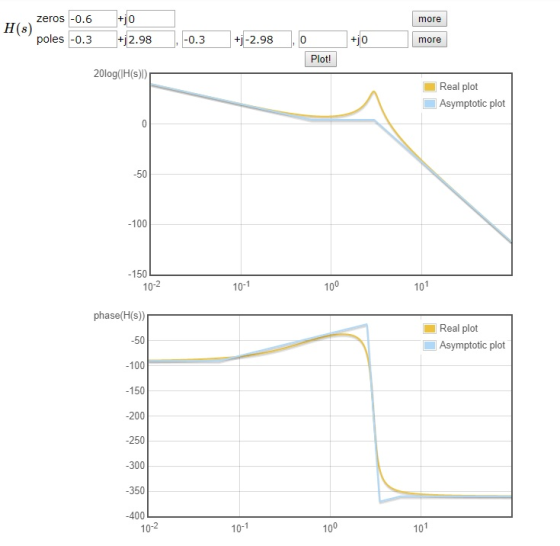 zeros -0.6 H(s) poles -0.3 more 0.32.98 more 2.98 Plot! 20log(IH(S)|) Real plot Asymptotic plot 50 -100 -150 10-1 100 101 pha